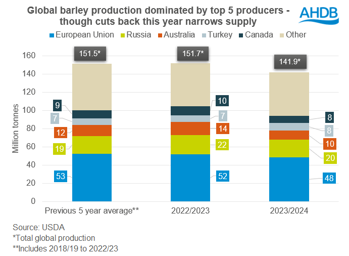 Figure showing global barley supply down this season